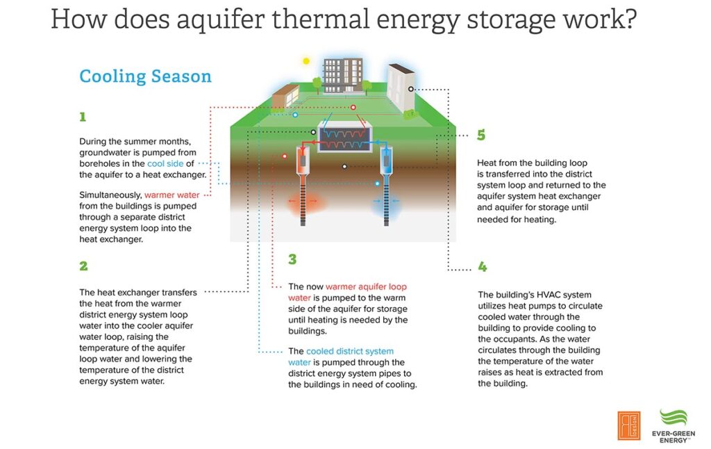 A diagram of a thermal energy aquifer for use in a project on Lake Street