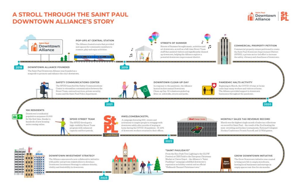 The Saint Paul Downtown Alliance annual report in print